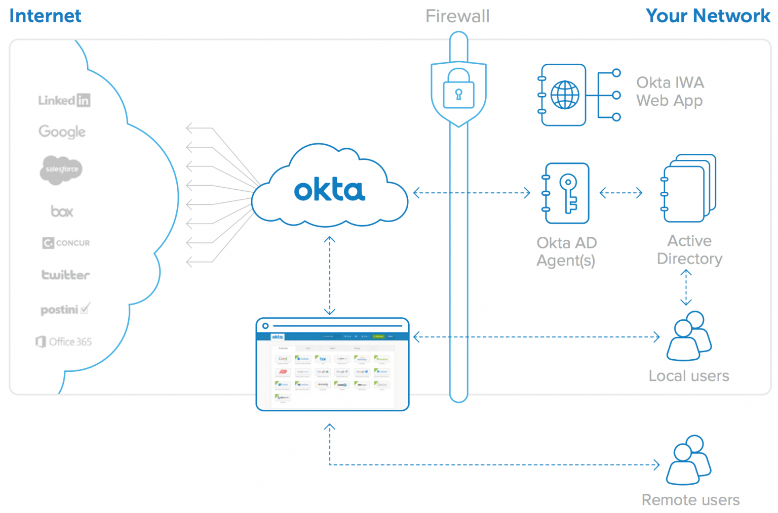 AWS, OKTA: Single sign-on in AWS Console using OKTA and on-prem Active ...
